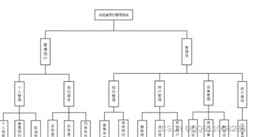 高校實驗室預約管理系統設計與實現