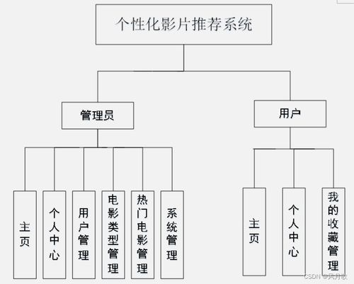 基于SSM框架的個性化影片推薦系統(tǒng)設(shè)計(jì)與實(shí)現(xiàn)