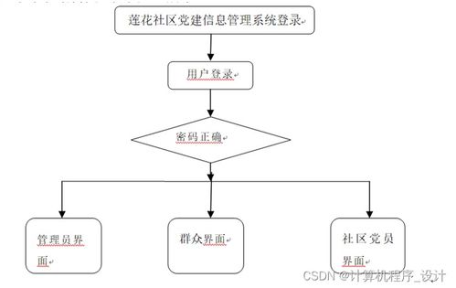 蓮花社區(qū)黨建信息管理系統(tǒng)（R25599）設(shè)計(jì)與實(shí)現(xiàn)——基于JSP的計(jì)算機(jī)系統(tǒng)服務(wù)應(yīng)用